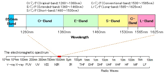 Optical Communication Band FiberLabs Inc 